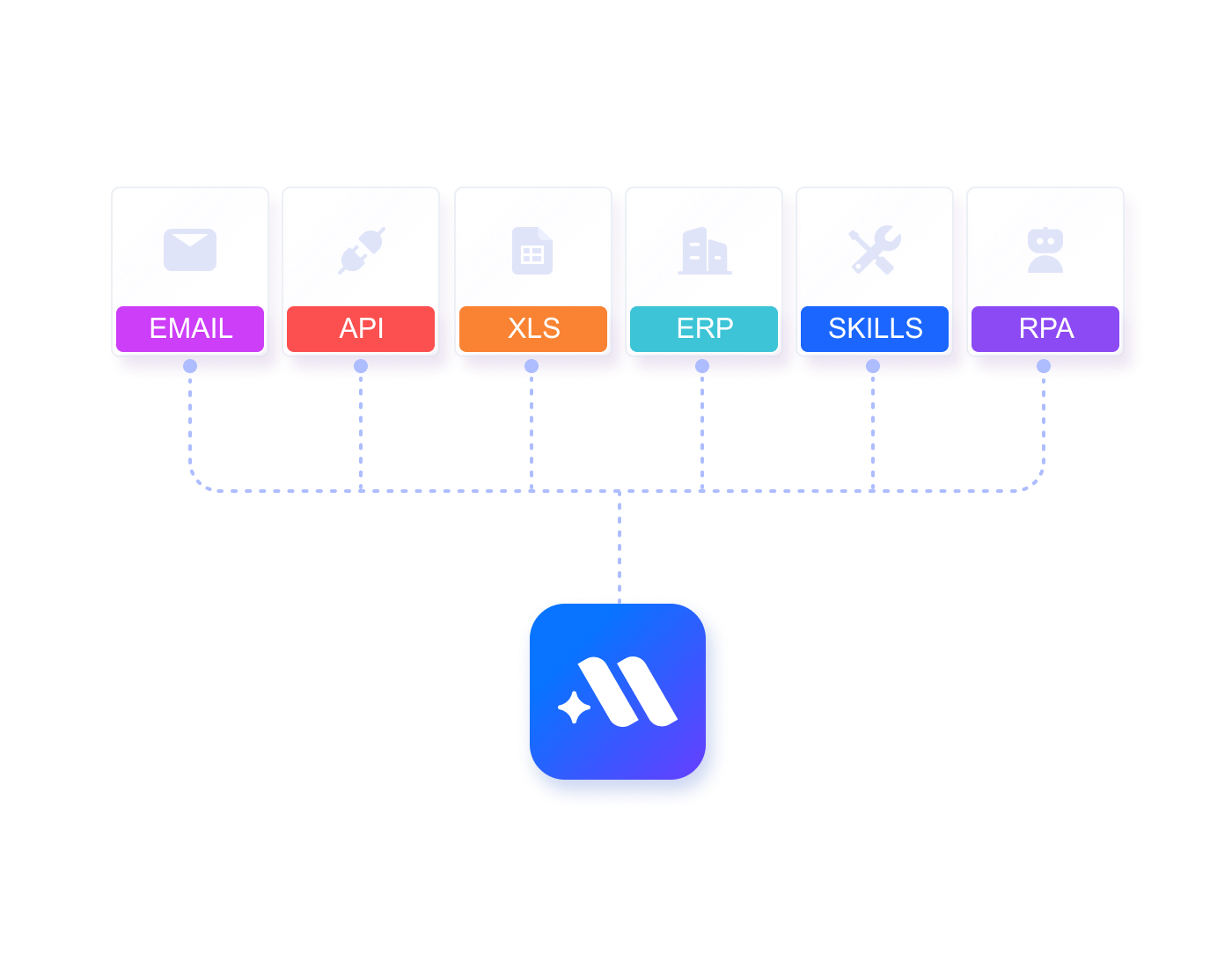 Integration with email, API, ERP and AI agents