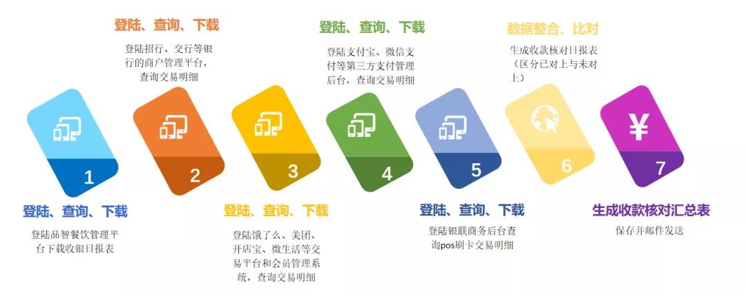 RPA在餐饮行业的应用